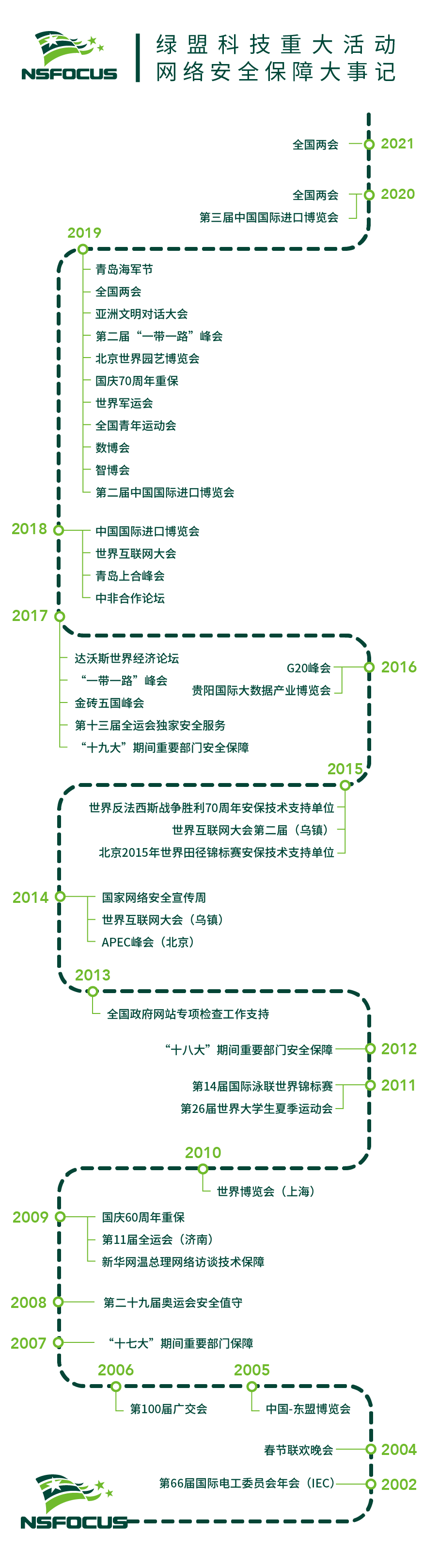 AG公司科技重大活动网络安全保障大事记-竖版20210319-01